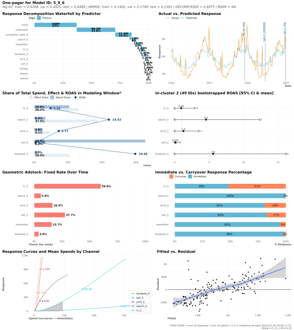 Marketing Mix Modeling & Budget Optimization