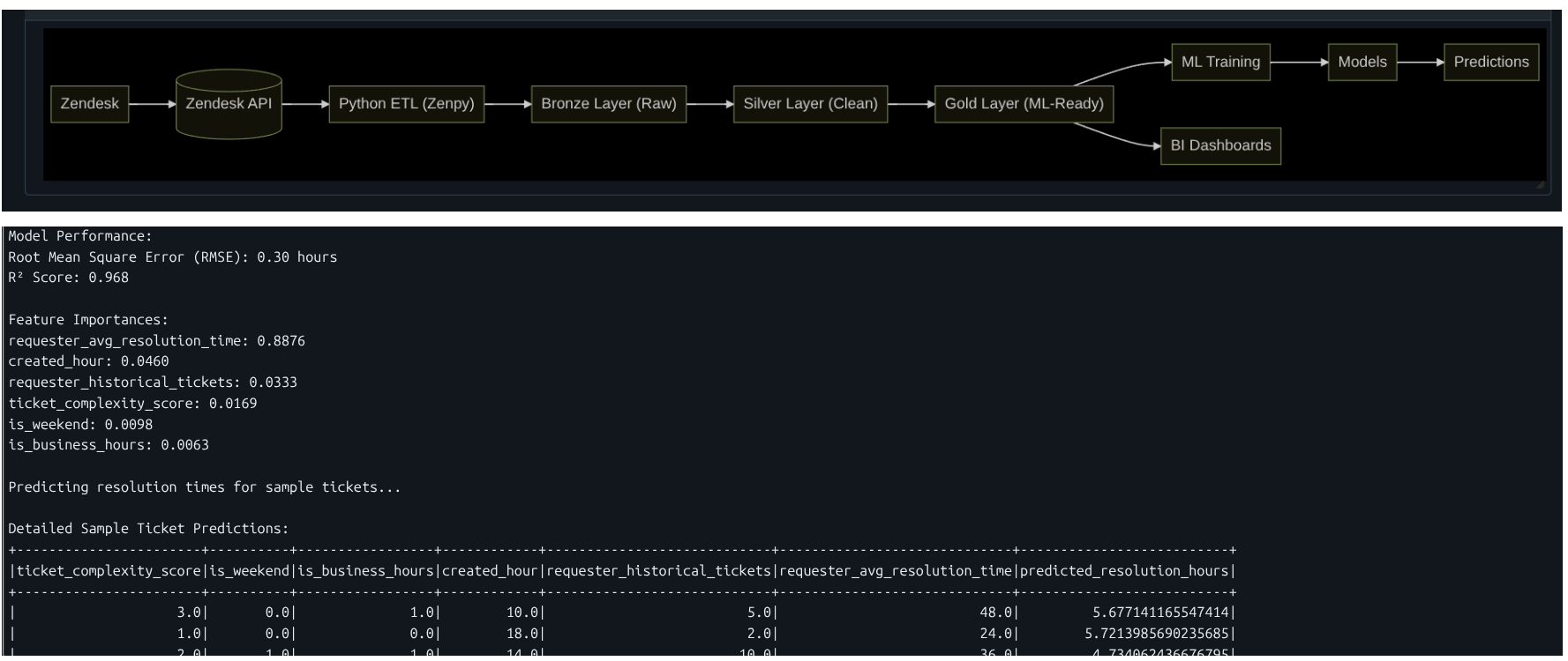 Customer Support Optimization